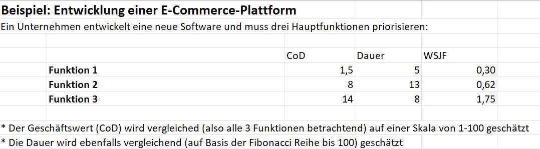 Beispiel zur WSJF Ermittlung