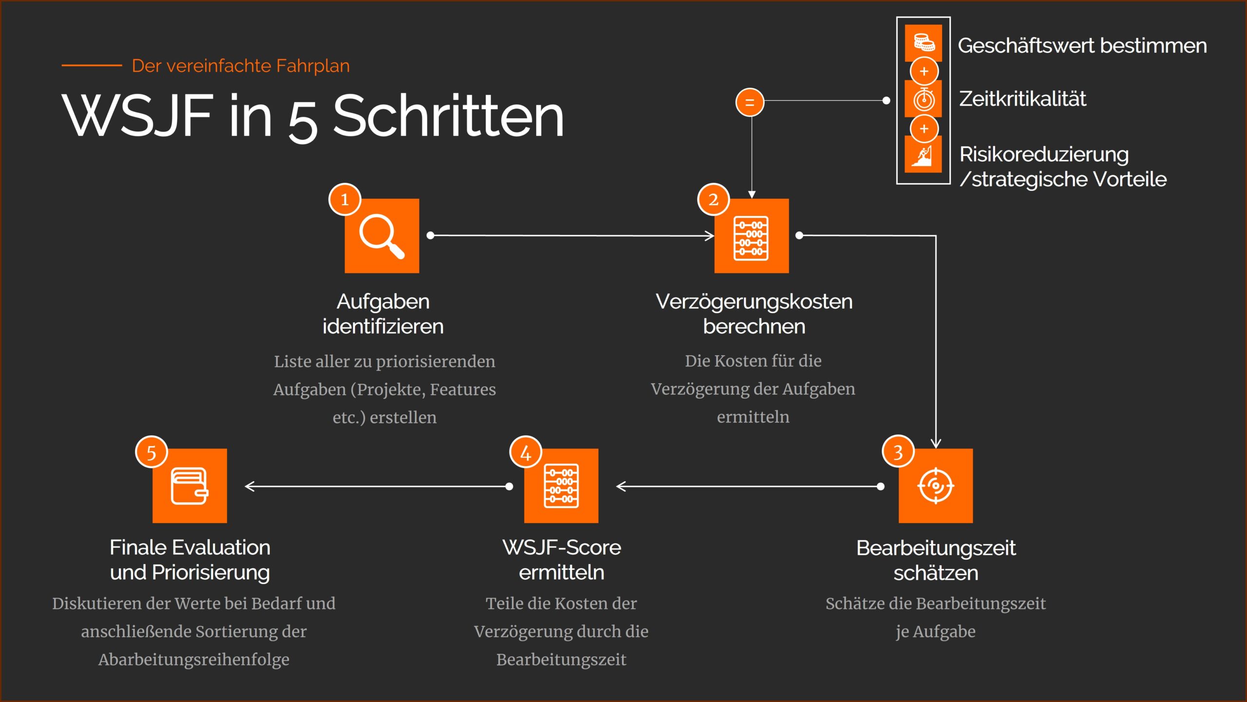 Detaillierte Darstellung des WSJF Prozesses zur Priorisierung von Aufgaben