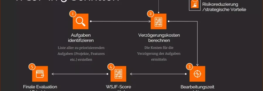 Detaillierte Darstellung des WSJF Prozesses zur Priorisierung von Aufgaben