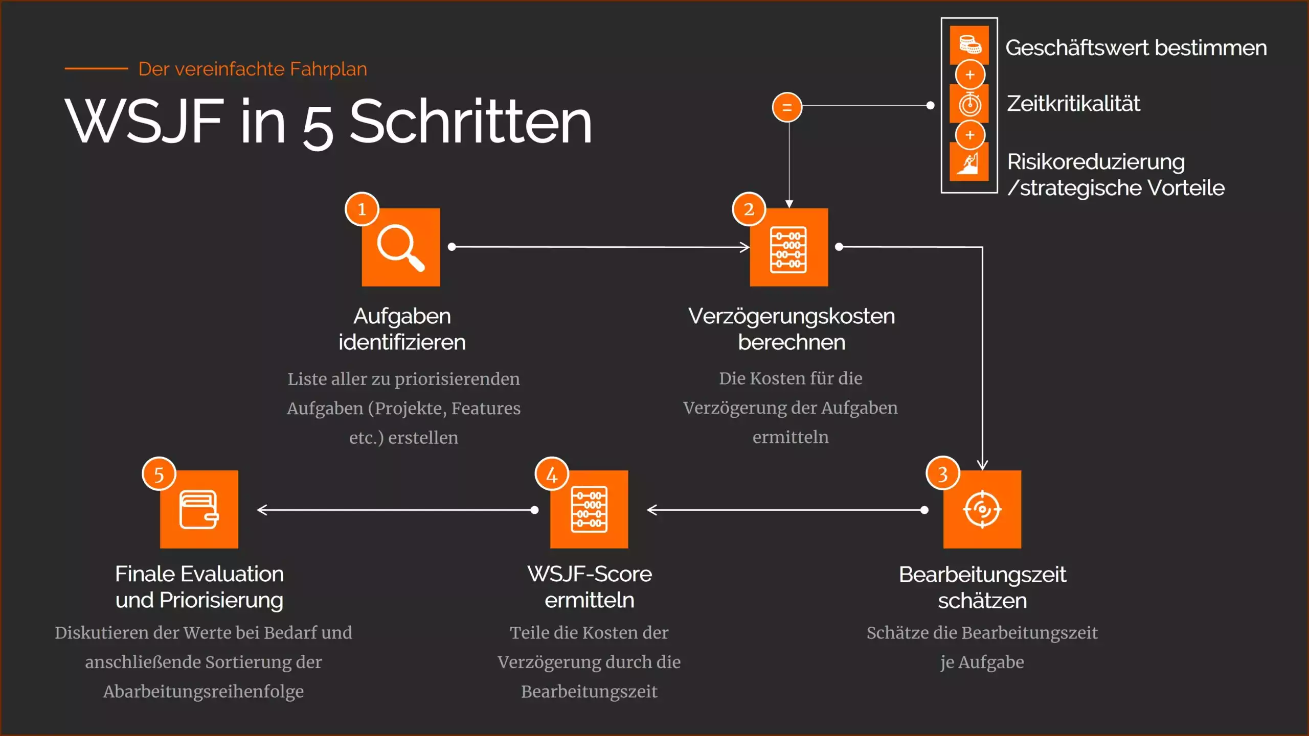 Detaillierte Darstellung des WSJF Prozesses zur Priorisierung von Aufgaben